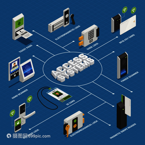 訪問標(biāo)識等距流程圖成與隱私驗(yàn)證設(shè)備設(shè)備的孤立圖像與文本矢量插圖訪問系統(tǒng)等距流程圖