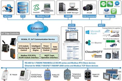 如何讓工廠快速實現設備上云